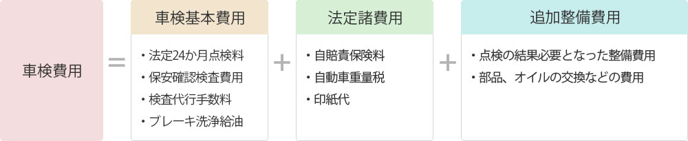 車検費用の内訳